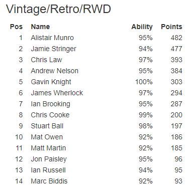 Mendip Summer 2024 Championship Results