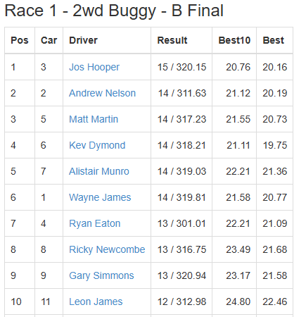 Mendip Winter Championship Rd10 – 09/03/2025