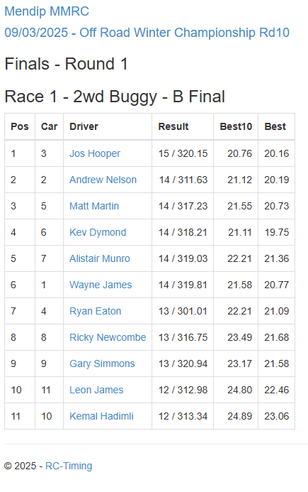 Mendip Winter Championship Rd10 – 09/03/2025